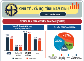 Infographic - Kinh tế - xã hội tỉnh Nam Định Quý I năm 2024